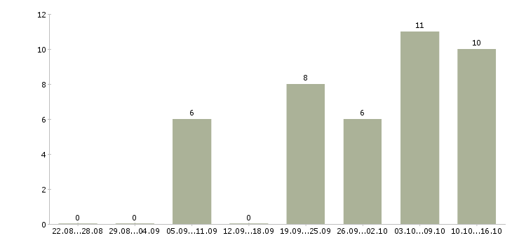 Работа мастер Коми - Число вакансий Коми по специальности мастер за 2 месяца