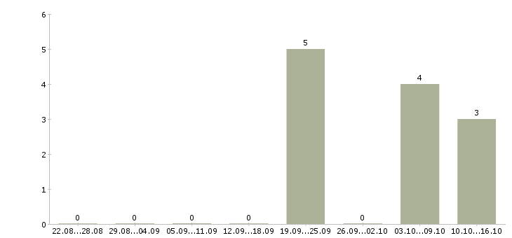 Работа менеджер по развитию корпоративной сети Коми - Число вакансий Коми по специальности менеджер по развитию корпоративной сети за 2 месяца