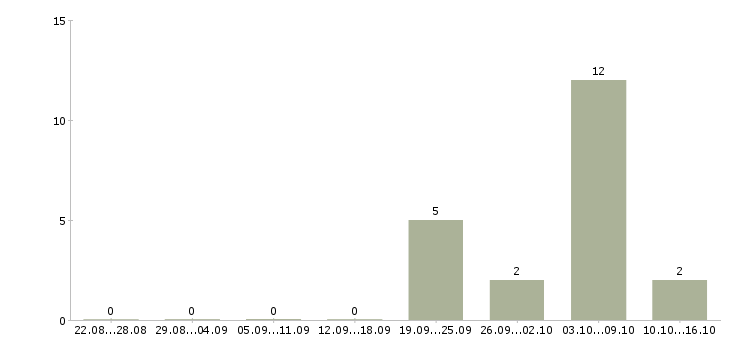 Работа специалист по ведению склада Нижний новгород - Число вакансий Нижний новгород по специальности специалист по ведению склада за 2 месяца