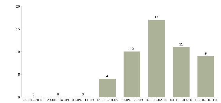 Работа работник торгового зала Ростов-на-дону - Число вакансий Ростов-на-дону по специальности работник торгового зала за 2 месяца