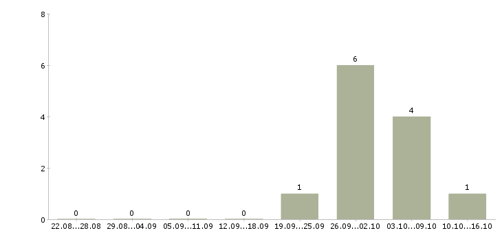 Работа менеджер по распределительной логистике Санкт-петербург - Число вакансий Санкт-петербург по специальности менеджер по распределительной логистике за 2 месяца