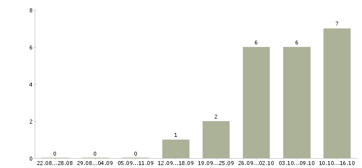 Работа руководитель b2b направления Санкт-петербург - Число вакансий Санкт-петербург по специальности руководитель b2b направления за 2 месяца