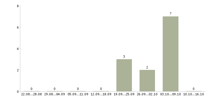 Работа заместитель начальника отдела Татарстан - Число вакансий Татарстан по специальности заместитель начальника отдела за 2 месяца