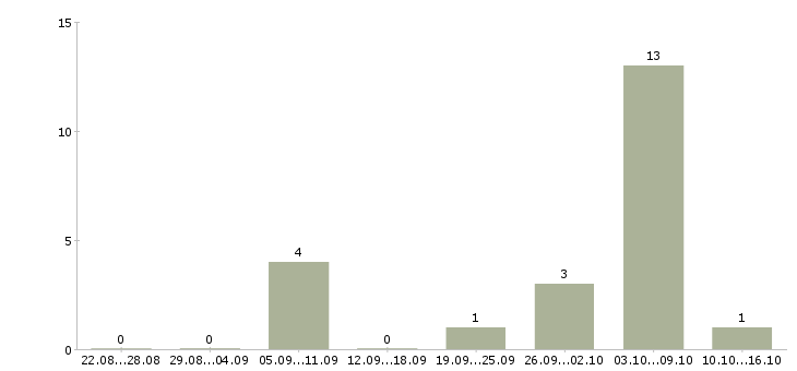 Работа крановщик Татарстан - Число вакансий Татарстан по специальности крановщик за 2 месяца