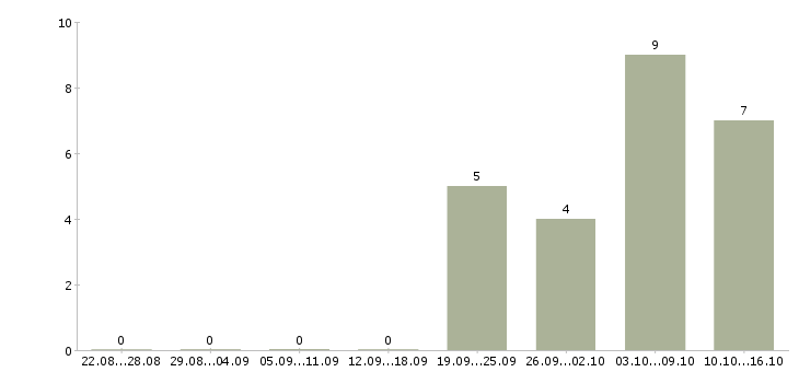 Работа сотрудник по продвижению бренда Татарстан - Число вакансий Татарстан по специальности сотрудник по продвижению бренда за 2 месяца