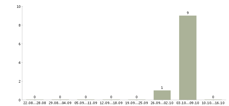 Работа удаленный сотрудник со свободным графиком Татарстан - Число вакансий Татарстан по специальности удаленный сотрудник со свободным графиком за 2 месяца