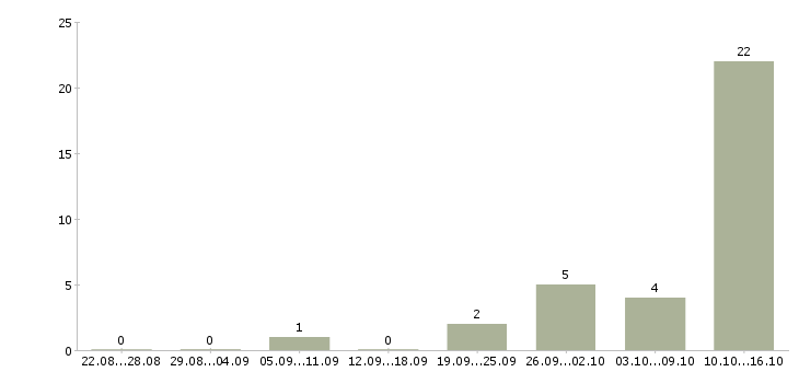 Работа требуются сотрудники на подработку Удмуртия - Число вакансий Удмуртия по специальности требуются сотрудники на подработку за 2 месяца