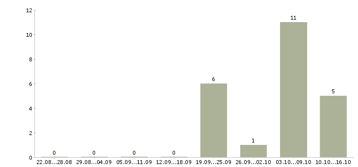 Работа инженер механик Якутия - Число вакансий Якутия по специальности инженер механик за 2 месяца