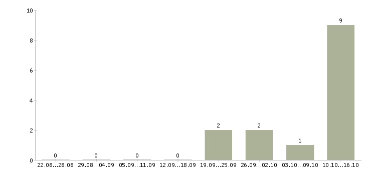 Работа специалист с опытом консультирования в Архангельске - Число вакансий в Архангельске по специальности специалист с опытом консультирования за 2 месяца