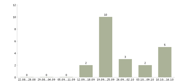 Работа продавец торгового зала в магазин в Астрахани - Число вакансий в Астрахани по специальности продавец торгового зала в магазин за 2 месяца