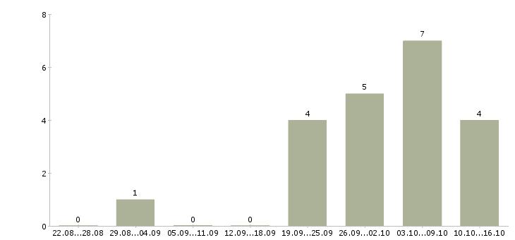 Работа финансовый специалист в Астрахани - Число вакансий в Астрахани по специальности финансовый специалист за 2 месяца