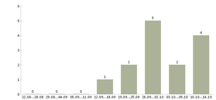 Работа главный инженер в Владивостоке - Число вакансий в Владивостоке по специальности главный инженер за 2 месяца