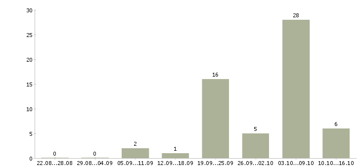 Работа слесарь в Владивостоке - Число вакансий в Владивостоке по специальности слесарь за 2 месяца