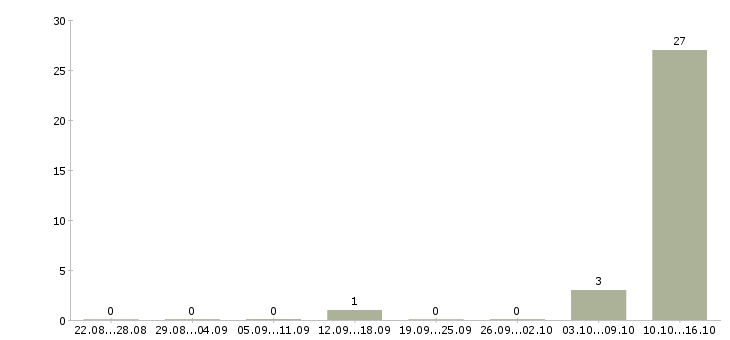 Работа специалист по продажам услуг интернет в Владимире - Число вакансий в Владимире по специальности специалист по продажам услуг интернет за 2 месяца