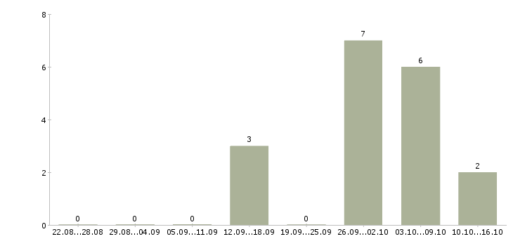 Работа комплектовщик товаров для дома в Волгограде - Число вакансий в Волгограде по специальности комплектовщик товаров для дома за 2 месяца