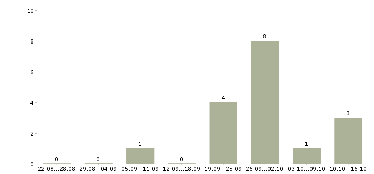 Работа топ менеджер в Волгограде - Число вакансий в Волгограде по специальности топ менеджер за 2 месяца