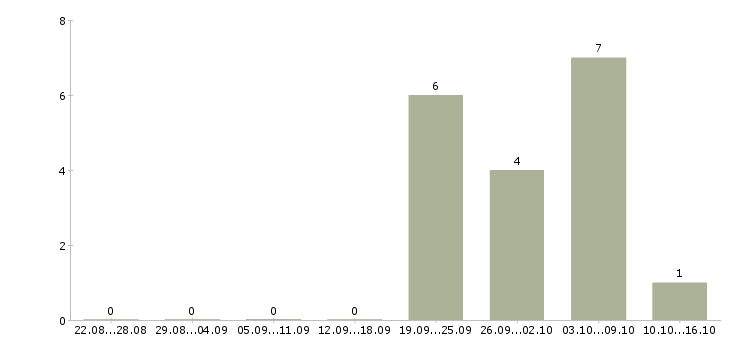 Работа консультант в магазин модной одежды в Екатеринбурге - Число вакансий в Екатеринбурге по специальности консультант в магазин модной одежды за 2 месяца