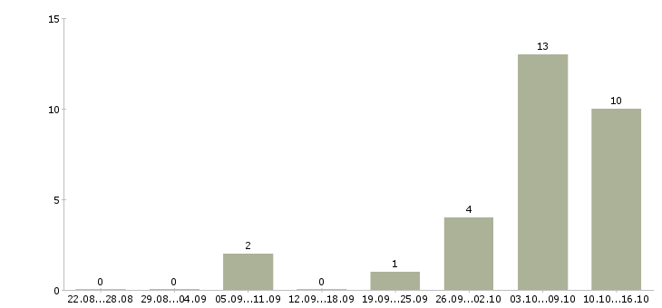 Работа набираем сотрудников для работы дома в Екатеринбурге - Число вакансий в Екатеринбурге по специальности набираем сотрудников для работы дома за 2 месяца