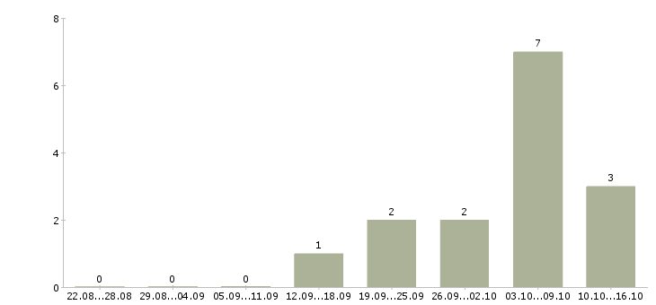 Работа специалист по взаимодействию с регионами в Екатеринбурге - Число вакансий в Екатеринбурге по специальности специалист по взаимодействию с регионами за 2 месяца