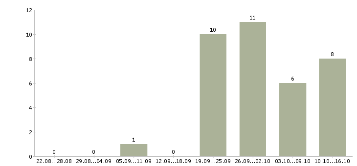 Работа менеджер на входящие звонки в Иваново - Число вакансий в Иваново по специальности менеджер на входящие звонки за 2 месяца