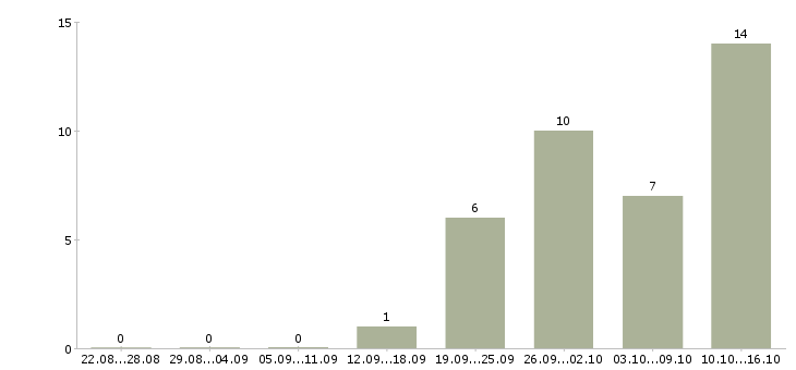 Работа сотрудник на документацию в офис в Ижевске - Число вакансий в Ижевске по специальности сотрудник на документацию в офис за 2 месяца