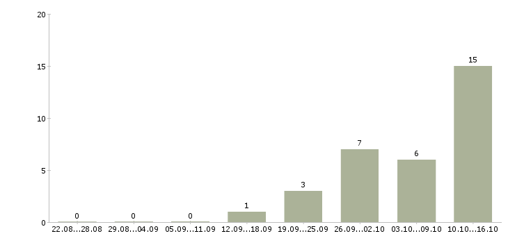 Работа менеджер it проекта в Казани - Число вакансий в Казани по специальности менеджер it проекта за 2 месяца