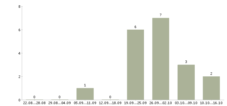 Работа начальник отдела контроля качества в Кемерово - Число вакансий в Кемерово по специальности начальник отдела контроля качества за 2 месяца