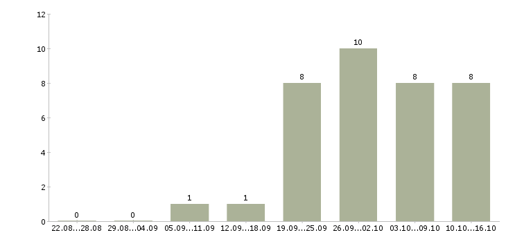 Работа менеджер интернет магазина официально в Кирове - Число вакансий в Кирове по специальности менеджер интернет магазина официально за 2 месяца