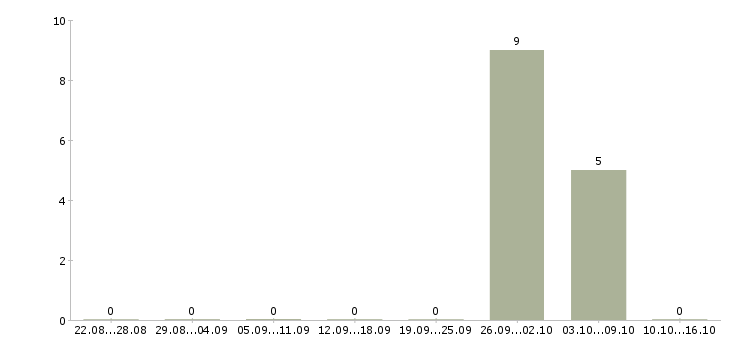 Работа комплектовщик вахта в Коломне - Число вакансий в Коломне по специальности комплектовщик вахта за 2 месяца