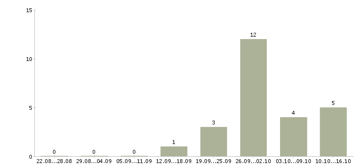 Работа требуются целеустремленны сотрудники в Курске - Число вакансий в Курске по специальности требуются целеустремленны сотрудники за 2 месяца