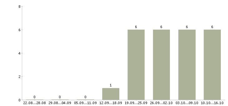 Работа консультант в сети в Липецке - Число вакансий в Липецке по специальности консультант в сети за 2 месяца