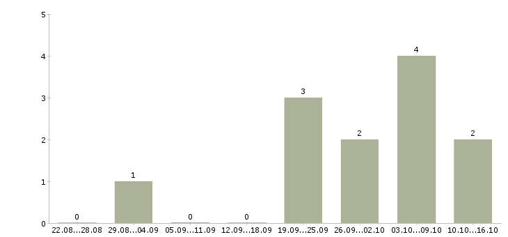 Работа менеджер по доставке и монтажам в Москве - Число вакансий в Москве по специальности менеджер по доставке и монтажам за 2 месяца