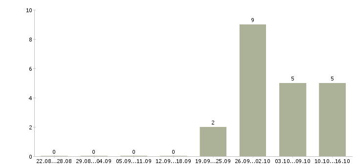 Работа специалист с опытом работы администратора в Пензе - Число вакансий в Пензе по специальности специалист с опытом работы администратора за 2 месяца