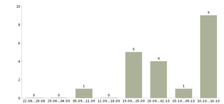 Работа менеджер развития сети продаж в Подольске - Число вакансий в Подольске по специальности менеджер развития сети продаж за 2 месяца
