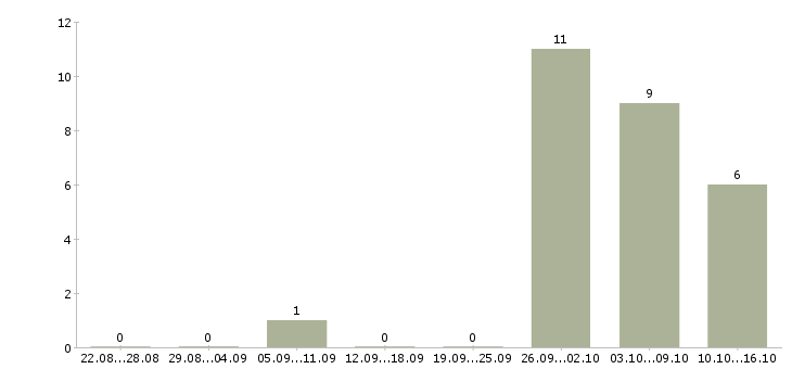 Работа требуются сотрудники на подработку в Подольске - Число вакансий в Подольске по специальности требуются сотрудники на подработку за 2 месяца