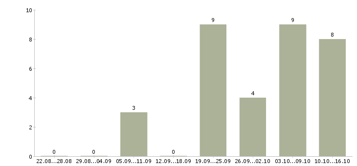 Работа наладчик в Рязани - Число вакансий в Рязани по специальности наладчик за 2 месяца