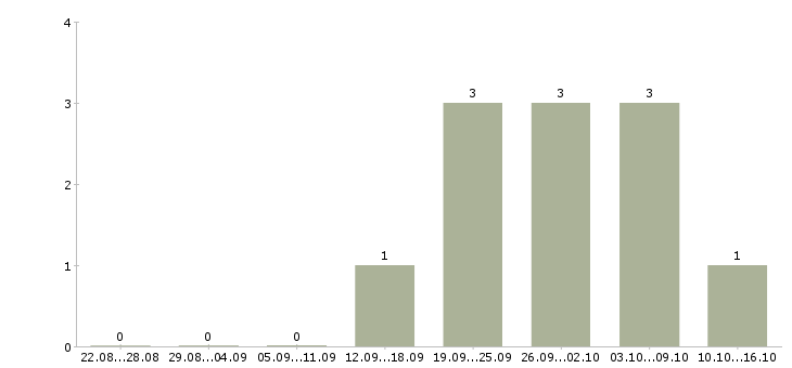 Работа специалист по инвентаризации в Самаре - Число вакансий в Самаре по специальности специалист по инвентаризации за 2 месяца