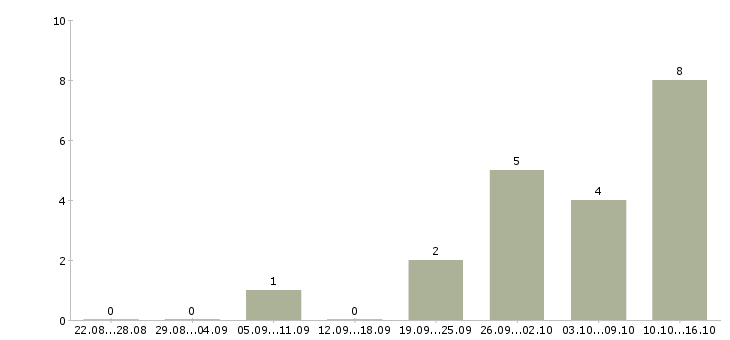Работа продавец торгового зала в магазин в Сочи - Число вакансий в Сочи по специальности продавец торгового зала в магазин за 2 месяца