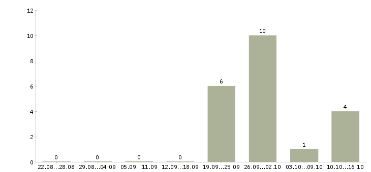 Работа менеджер учебного центра в Ставрополе - Число вакансий в Ставрополе по специальности менеджер учебного центра за 2 месяца