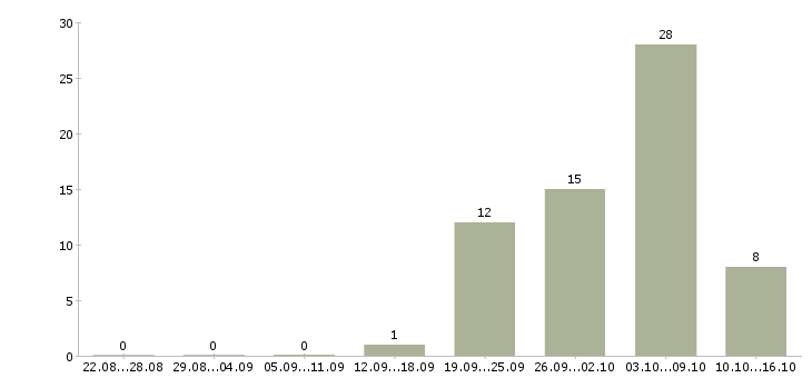 Работа сборщик в Ставрополе - Число вакансий в Ставрополе по специальности сборщик за 2 месяца