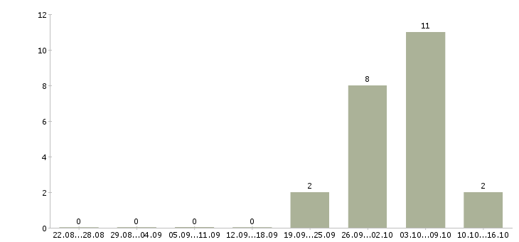 Работа упаковщик на прием одежды в Ставрополе - Число вакансий в Ставрополе по специальности упаковщик на прием одежды за 2 месяца