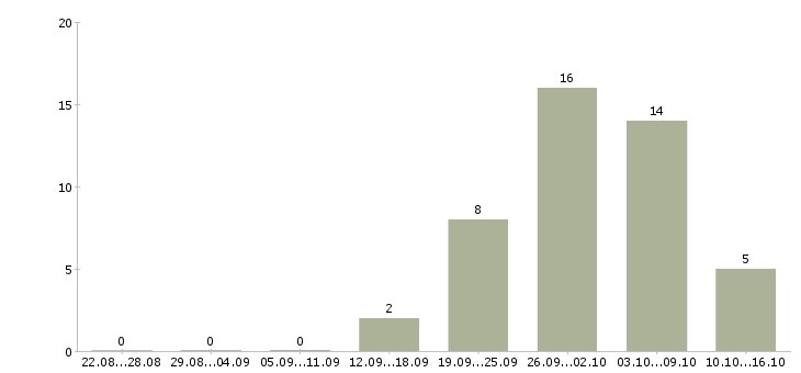 Работа оператор связи в Тамбове - Число вакансий в Тамбове по специальности оператор связи за 2 месяца