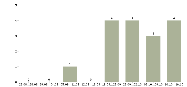 Работа требуются сотрудники для информационной работы в Ульяновске - Число вакансий в Ульяновске по специальности требуются сотрудники для информационной работы за 2 месяца