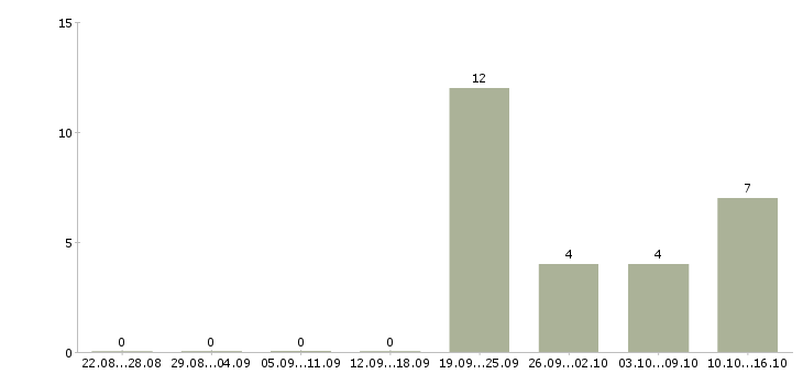 Работа маникюр в Химках - Число вакансий в Химках по специальности маникюр за 2 месяца