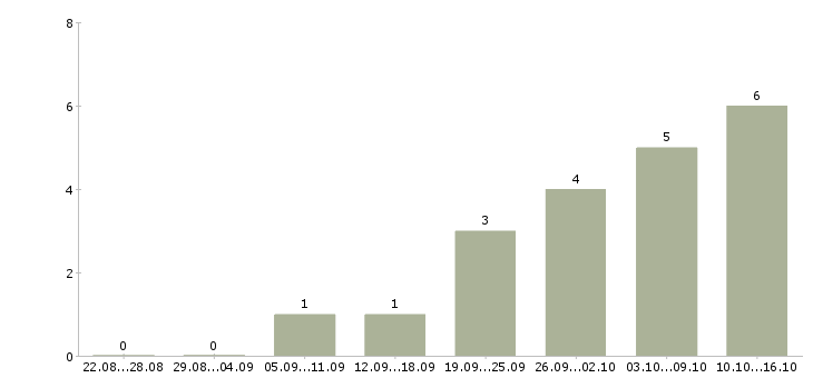 Работа менеджер по продажам и консультациям в Чебоксарах - Число вакансий в Чебоксарах по специальности менеджер по продажам и консультациям за 2 месяца