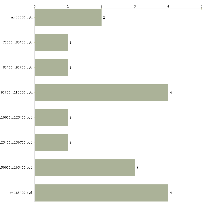 Найти работу исполнительный директор по развитию Нижний новгород - График распределения вакансий «исполнительный директор по развитию» по зарплате
