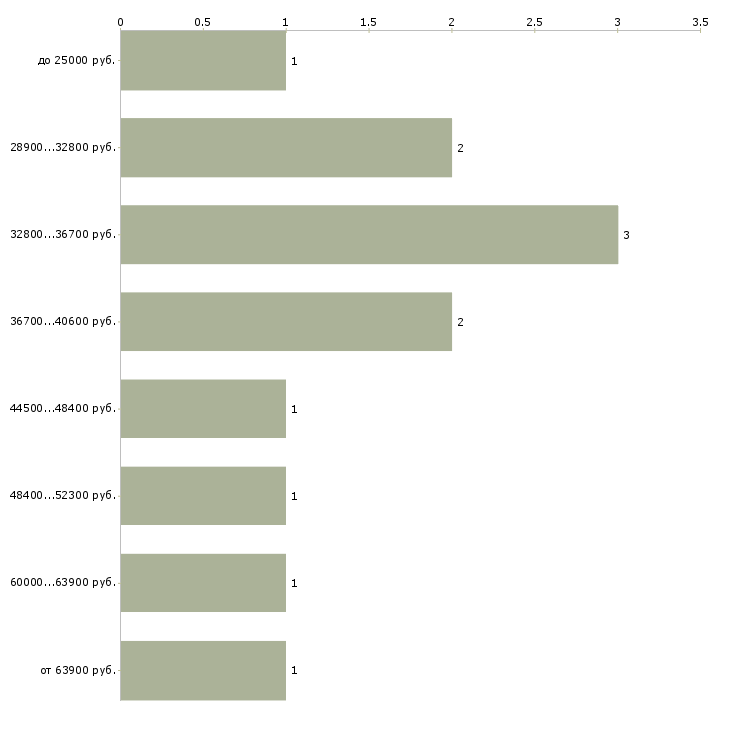 Найти работу медицинский переводчик в Москве - График распределения вакансий «медицинский переводчик» по зарплате