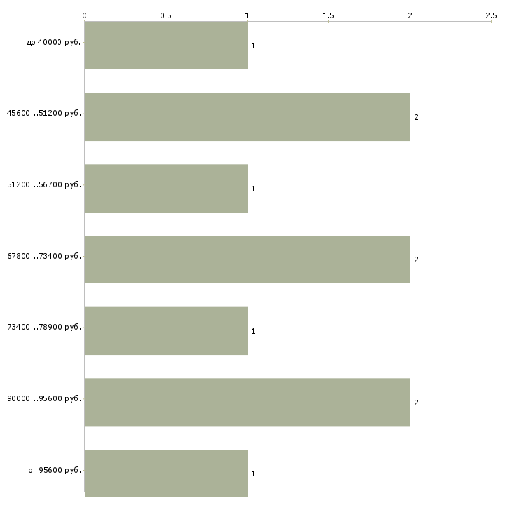 Найти работу начальник службы эксплуатации Санкт-петербург - График распределения вакансий «начальник службы эксплуатации» по зарплате