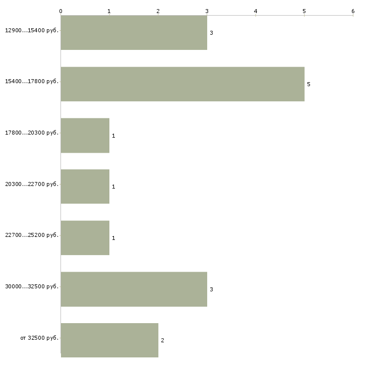 Найти работу учитель музыки в Москве - График распределения вакансий «учитель музыки» по зарплате