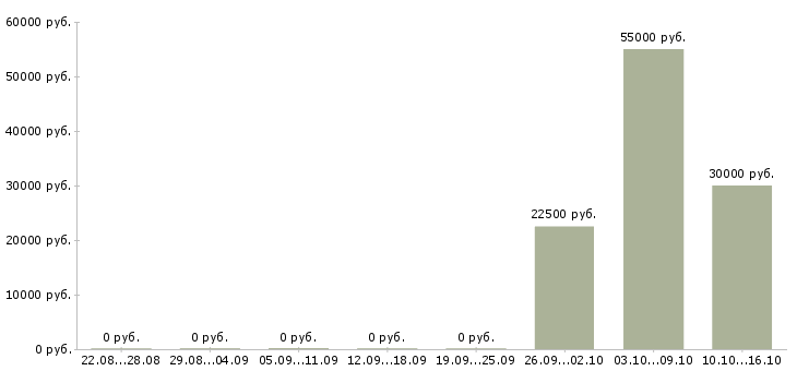 Вакансии агент по продажам в Оренбурге - Медиана зарплат агент по продажам в Оренбурге за 2 месяца